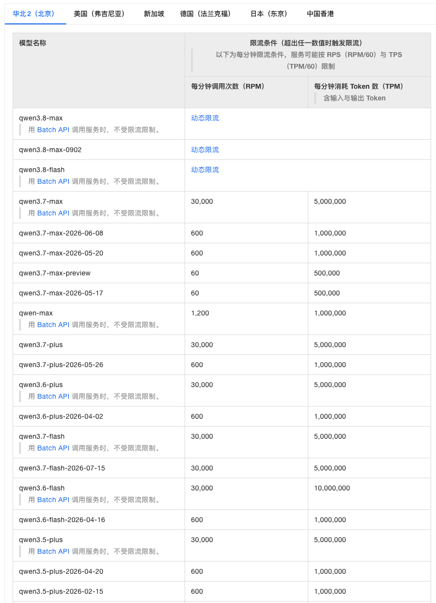 百炼限流页千问语言模型华北2（北京）表格实拍：qwen3.8-max、qwen3.8-max-0902、qwen3.8-flash 三行写「动态限流」，qwen3.7-max 行写 30,000 RPM 与 5,000,000 TPM，2026-10-25