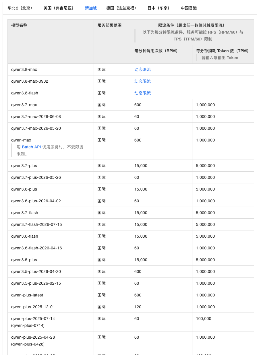 百炼限流页千问语言模型新加坡表格实拍：qwen3.8-max、qwen3.8-max-0902、qwen3.8-flash 三行写「动态限流」，qwen3.7-max 国际部署行为 600 RPM、1,000,000 TPM，2026-10-25
