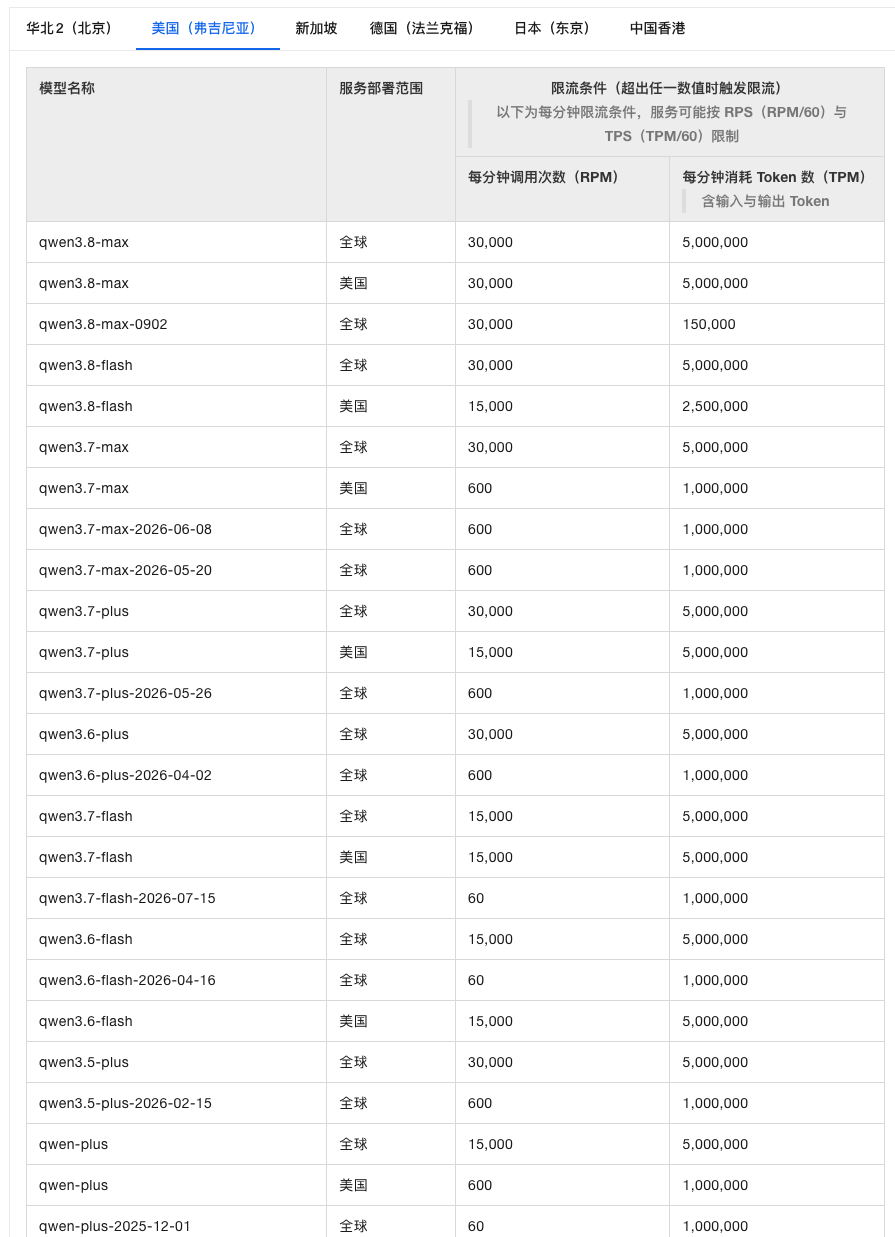 百炼限流页千问语言模型美国（弗吉尼亚）表格实拍：qwen3.8-max 全球与美国两行均为 30,000 RPM、5,000,000 TPM，qwen3.8-max-0902 行为 30,000 RPM、150,000 TPM，2026-10-25