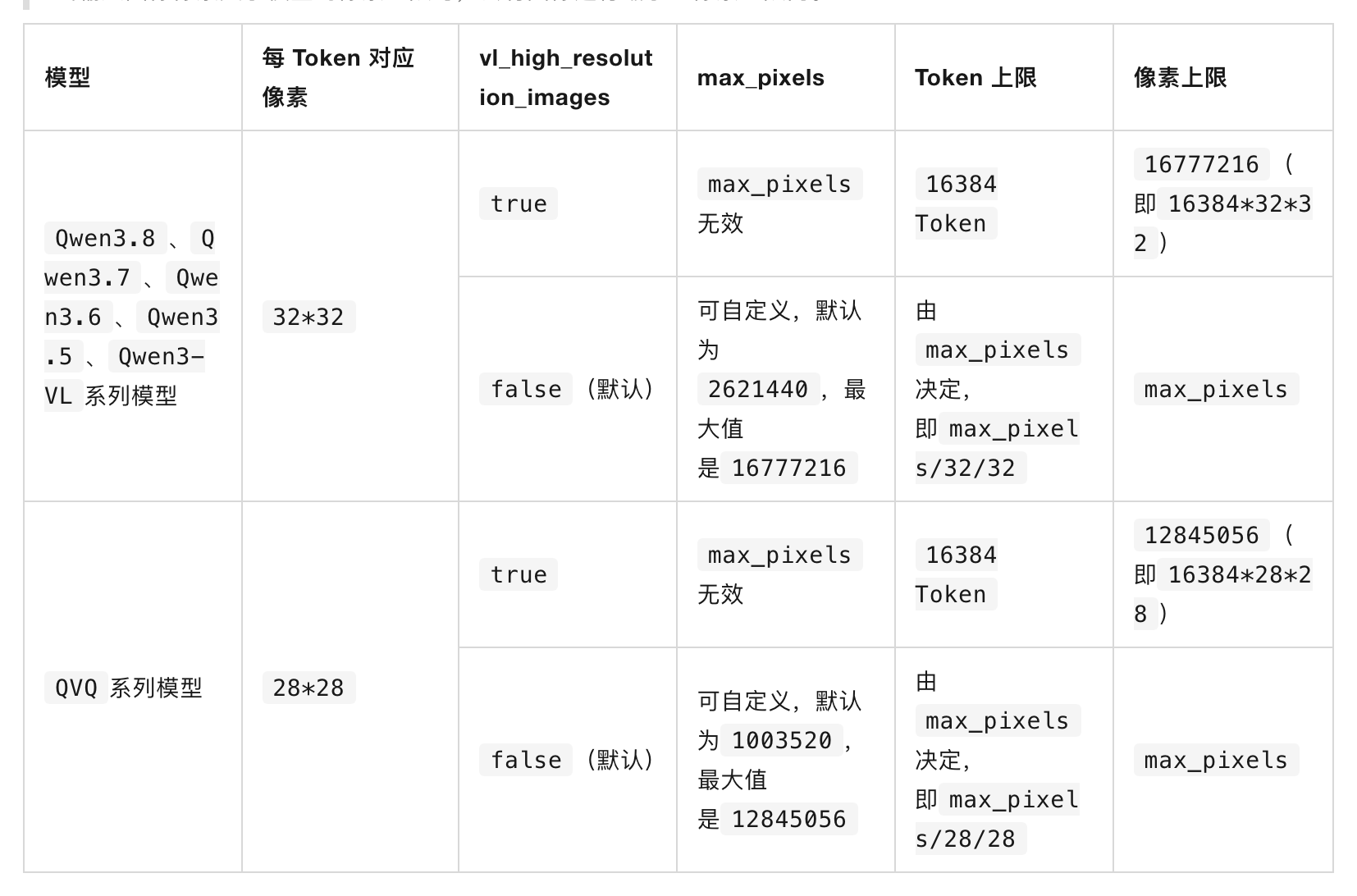 阿里云百炼官方文档：每 Token 对应像素与像素上限对照表