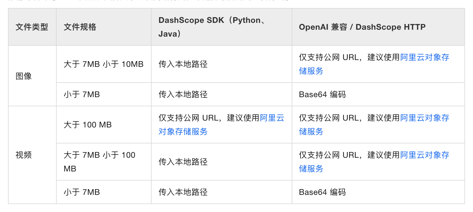 阿里云百炼官方文档：文件类型规格与各 SDK 上传方式对照表