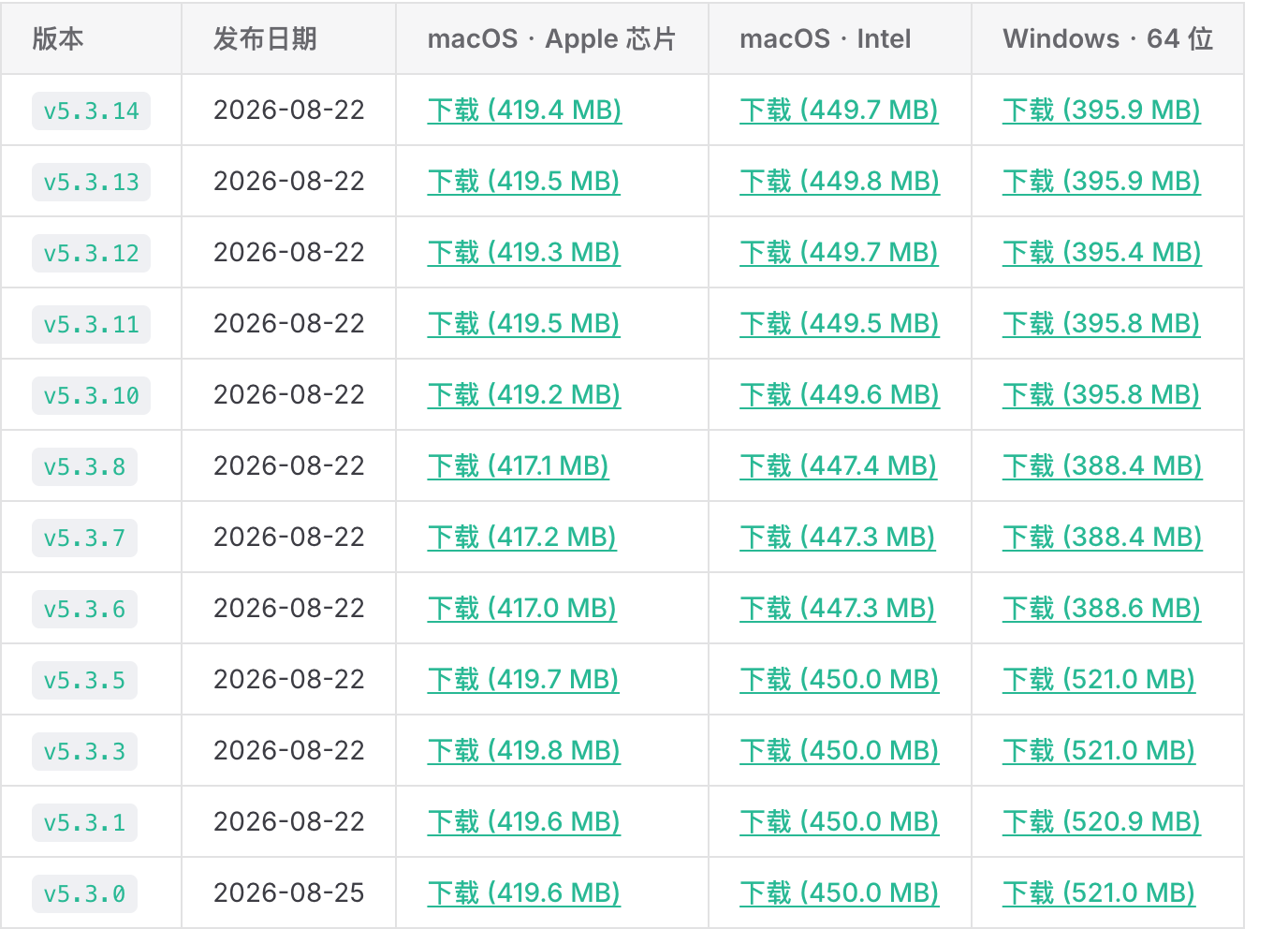 WorkBuddy 官方《历史版本下载》页面实拍:5.3.x 系列十二行,发布日期一列全部写 2026-08-22,但同一张表里 5.3.5 的 Windows 包体积与 5.3.14 明显不同